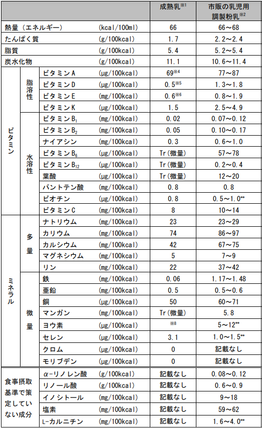 「別表1　母乳及び乳児用調整粉乳の成分組成と表示の許可基準」／厚生労働省